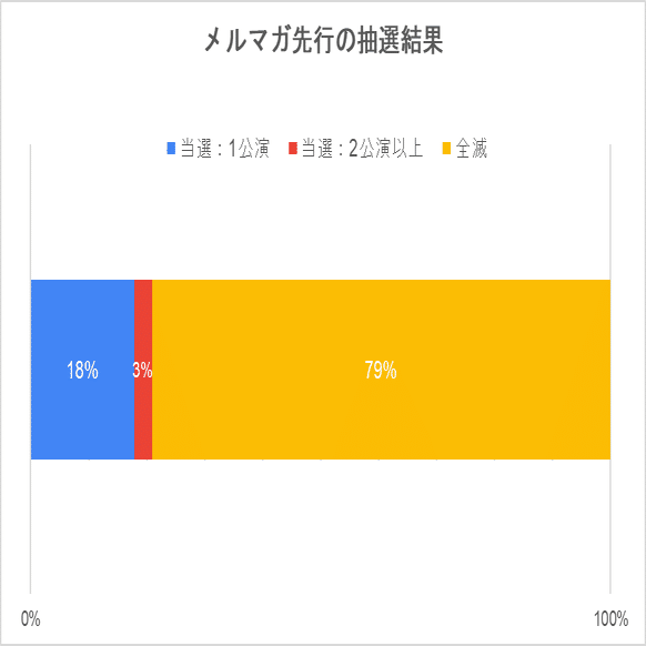 エーステライブ 当落 トレード調査 座席表 まとめ 調査人 色白 Note