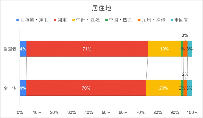 EF居住地