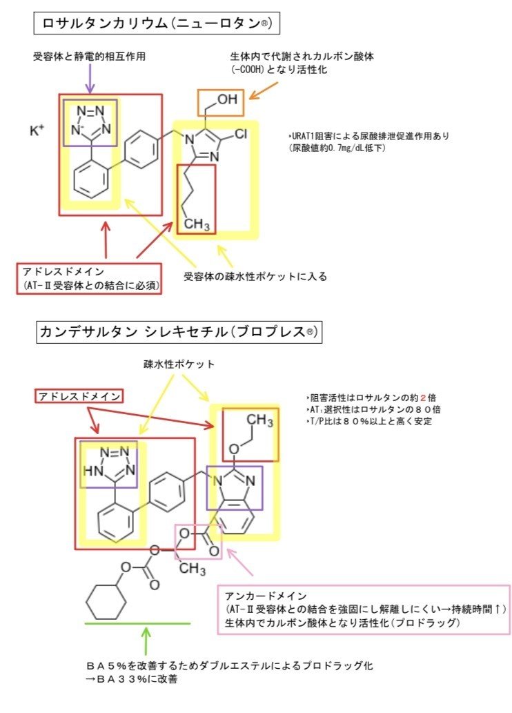 ARB、ロサルタンとカンデサルタンの化学構造式