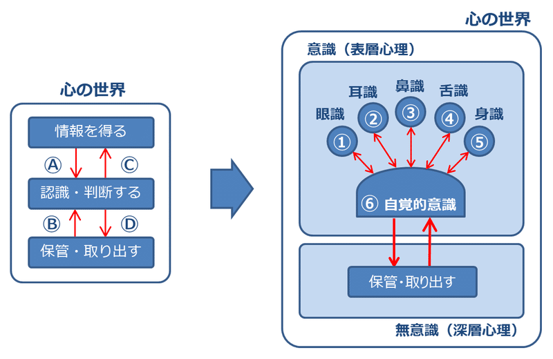 簡易前五識