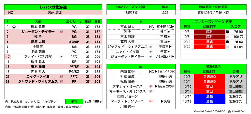 Bリーグ 移籍動向まとめ 21シーズン開幕前完全版 Hiro Note Bリーグ 移籍動向まとめ 21シーズン開幕前完全版 Hiro Note