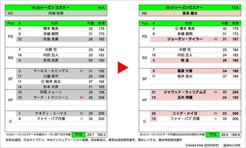 Bリーグ 移籍動向まとめ 21シーズン開幕前完全版 Hiro Note