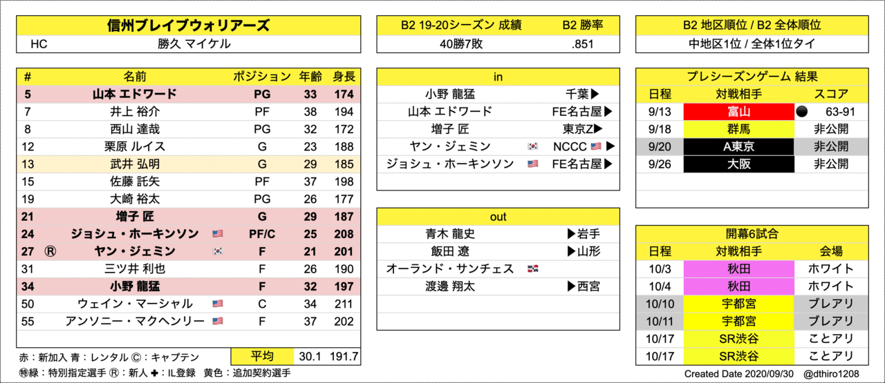 100以上 B2リーグ 順位予想 B2リーグ 順位予想 Freepnggejpdsat 100以上 B2リーグ 順位予想 B2リーグ 順位予想 Freepnggejpdsat