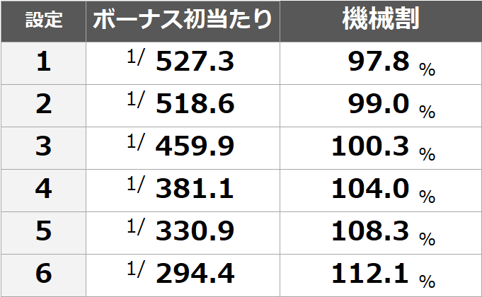 3 設定 差 吉宗