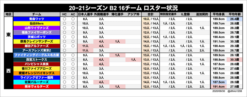 Bリーグ 移籍動向まとめ 21シーズン開幕前完全版 Hiro Note Bリーグ 移籍動向まとめ 21シーズン開幕前完全版 Hiro Note