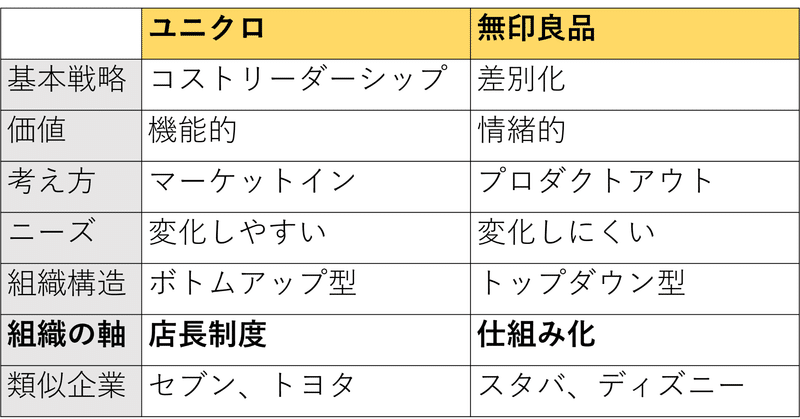 無印が仕組み化して、ユニクロが仕組み化しないのは何故か。