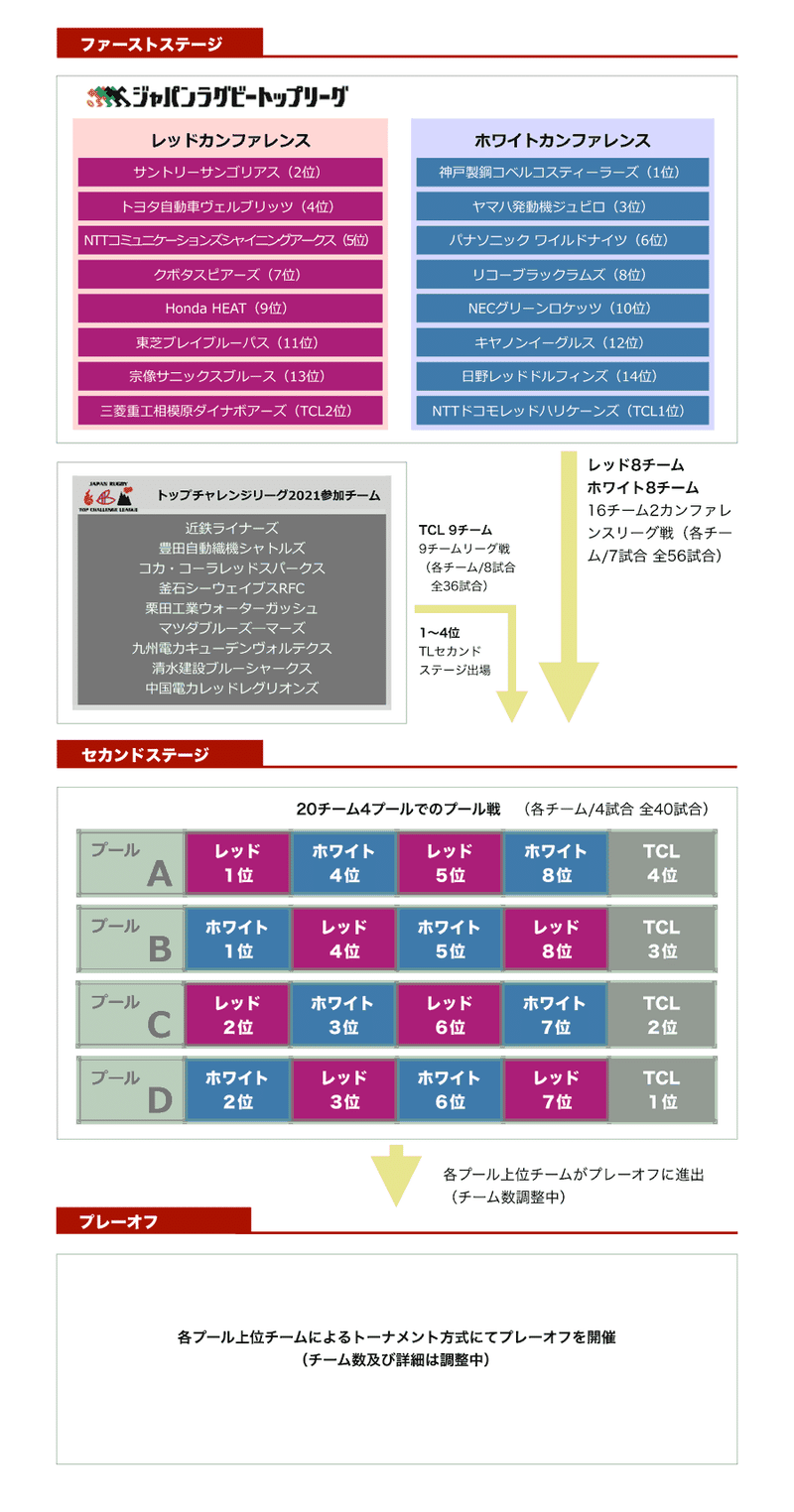 ラグビートップリーグ21シーズン大会概要を読み解く ラグビーに恋して みきしの Shino Miki Note ラグビートップリーグ21シーズン大会概要を読み解く ラグビーに恋して みきしの Shino Miki Note