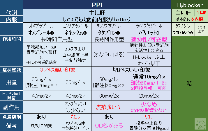 プロトンポンプ阻害薬とh2ブロッカー あとボノプラザン 胃薬使い分け 循環器drぷー Note