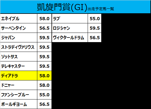 凱旋門賞2020の予想用・出走予定馬一覧