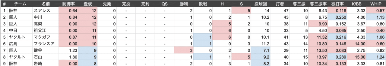 セリーグ9月月間mvp予想 数値確定版 すずしゃちょう Note