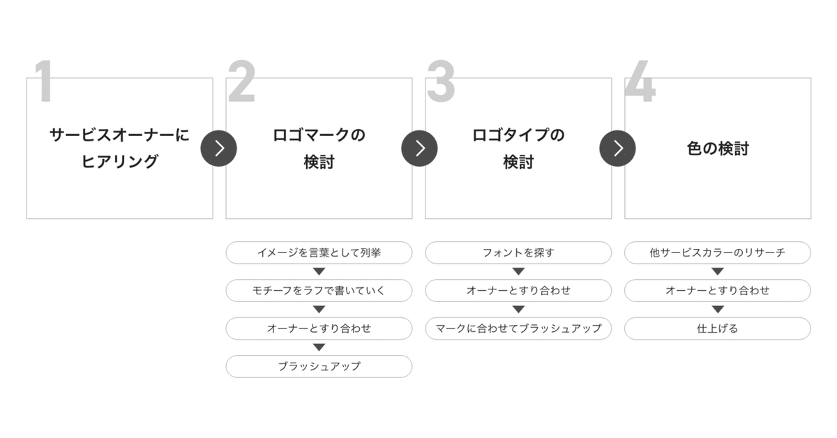 ロゴ作成フロー