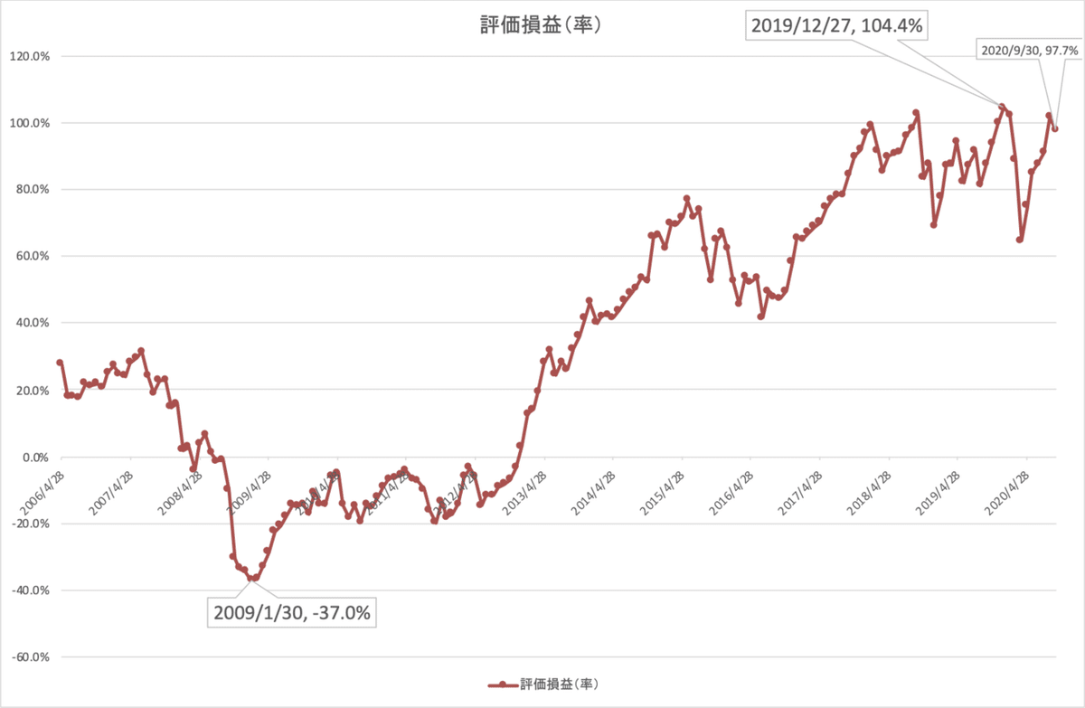 renny_history_評価損益率