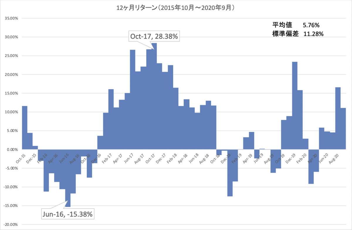 renny_1年リターン_直近5年_推移