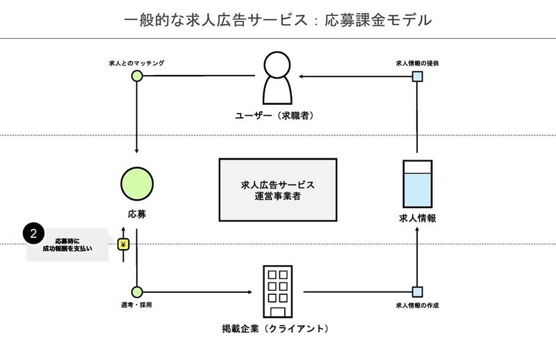 図解あり 求人広告サイトのビジネスモデルとは エモトのhr Note