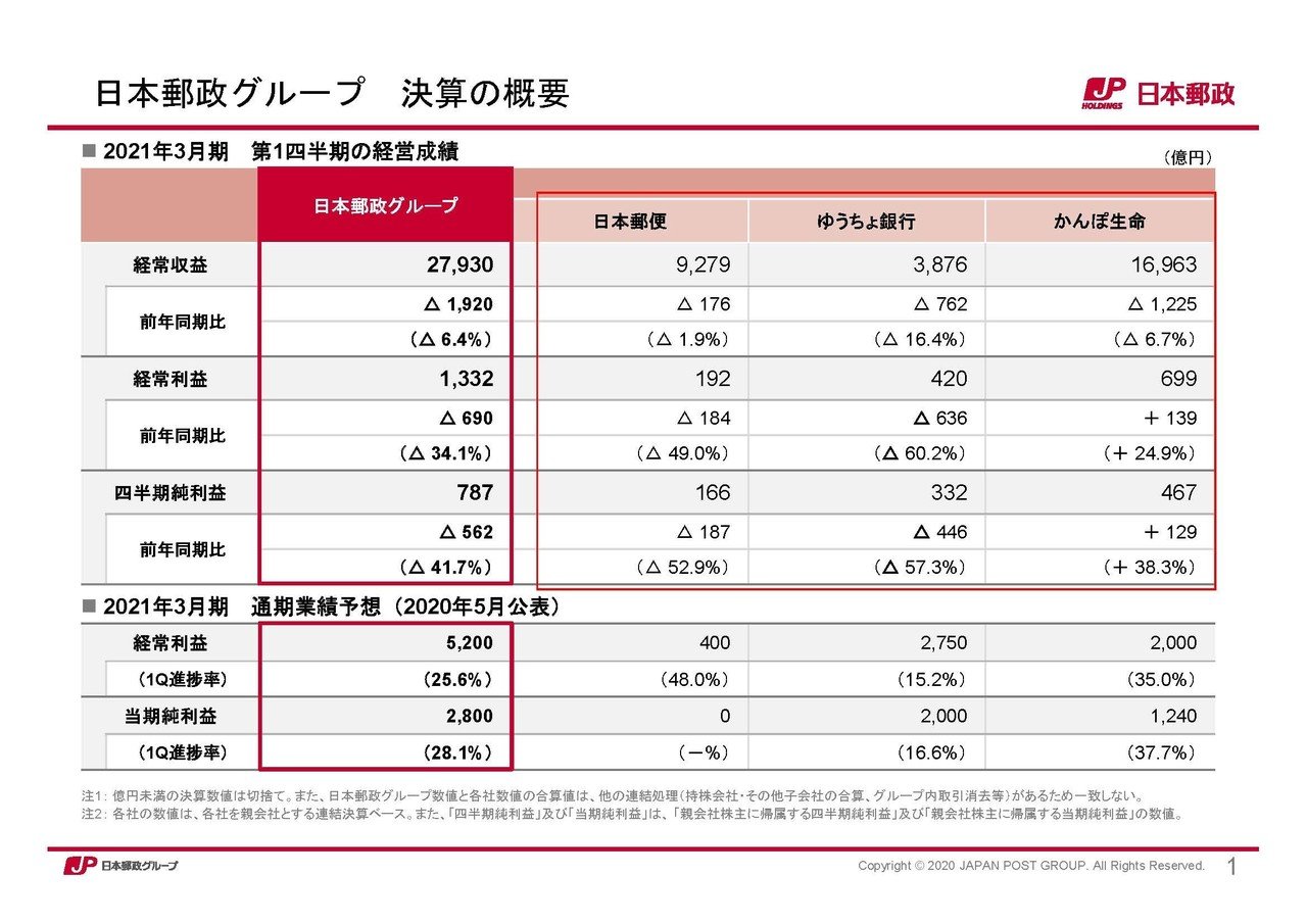 日本郵政の決算から考える、業績悪化が止まらない話｜妄想する決算