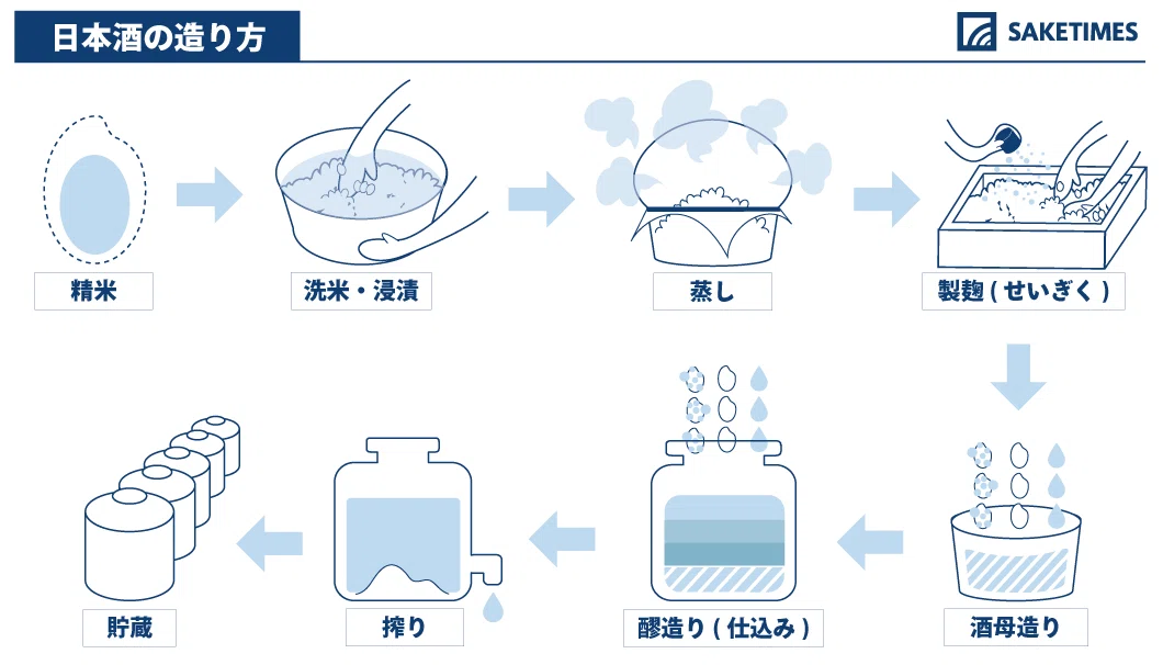 日本酒はどのように造られているの？｜清水優太 @日本酒クリエイター