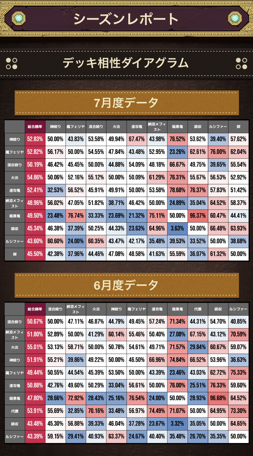 スマホゲームにおける【データ分析】をご紹介 〜最も勝率が高いのは