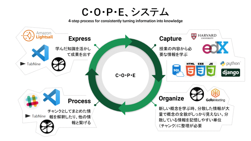 ハーバード大学のcs50w Web Programming を始めませんか Sangmin Ahn Note