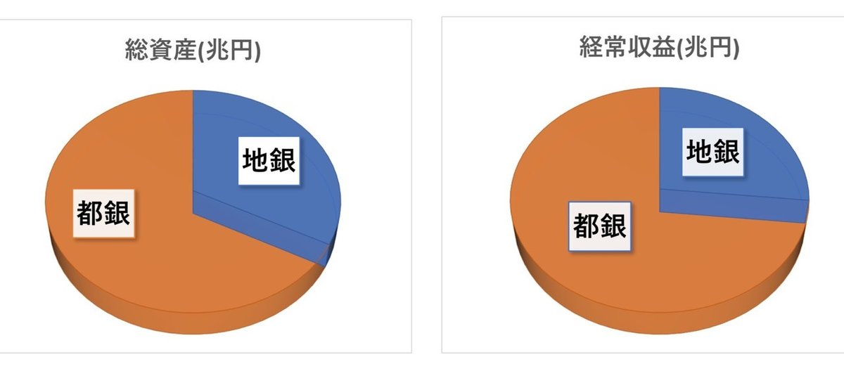 地銀都銀比較グラフ