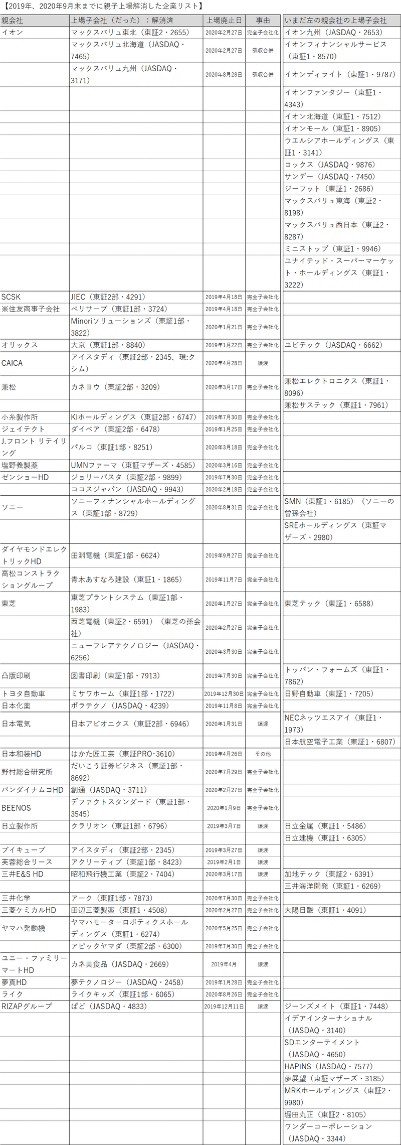 親子上場銘柄リストあり 日本の親子上場の解消は進むか Beer Lover 14 経理 企業分析 投資 Note 親子上場銘柄リストあり 日本の親子上場の解消は進むか Beer Lover 14 経理 企業分析 投資 Note