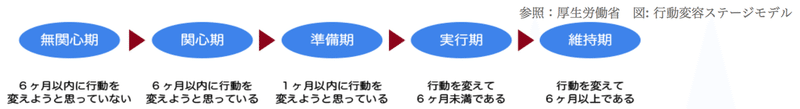 行動変容厚生省モデル