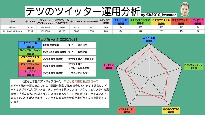 ツイッター運用分析偏差値表示.024