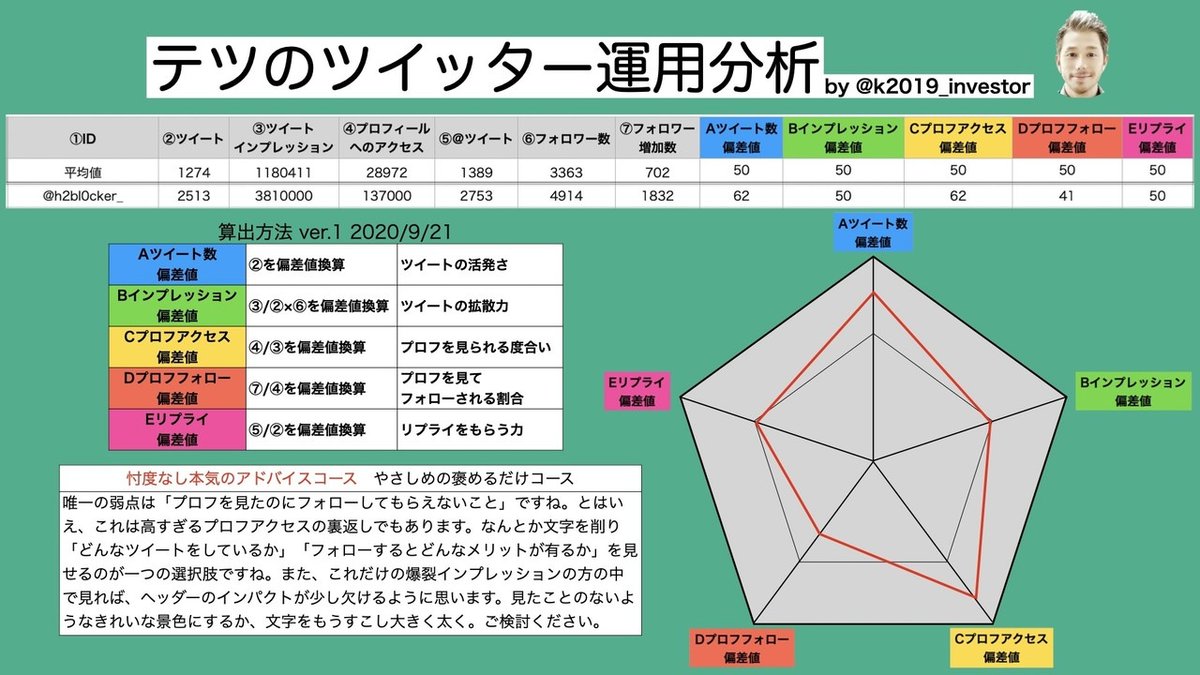 ツイッター運用分析偏差値表示.006