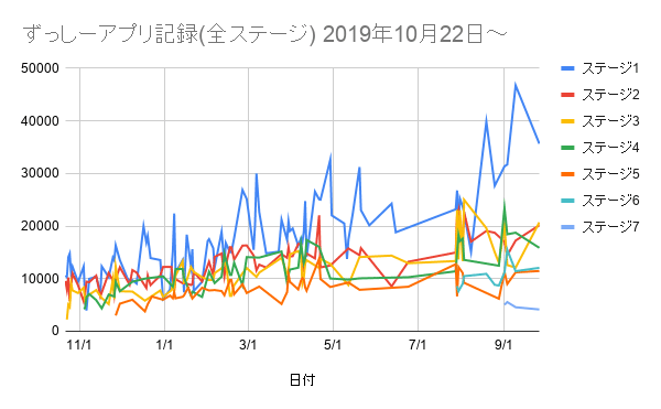 ずっしーアプリ記録(全ステージ) 2019年10月22日～