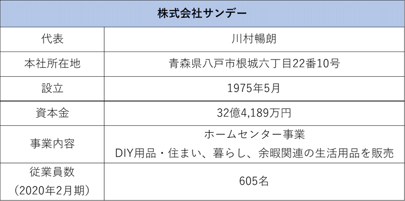 株式会社サンデー の大幅増益を分析 ホームセンター業界が好調 企業分析できるようになりたいakiraのノート Note