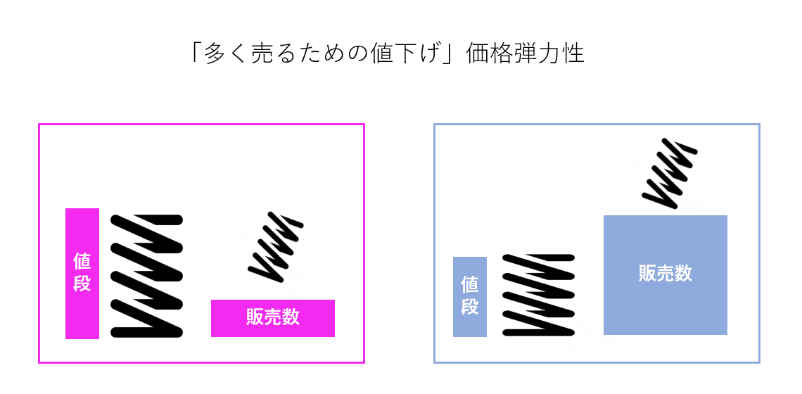 価格弾力性