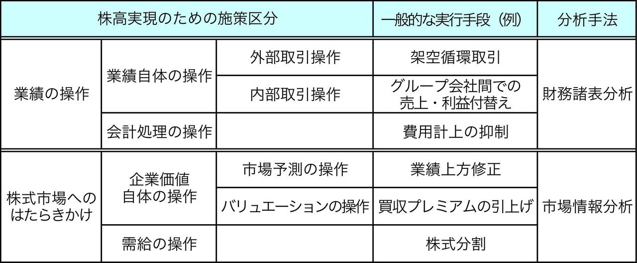 レポート 親子上場における経営者の私的利益追求行動の実証分析 高橋龍征 コミュニティ 学びの場づくり Note