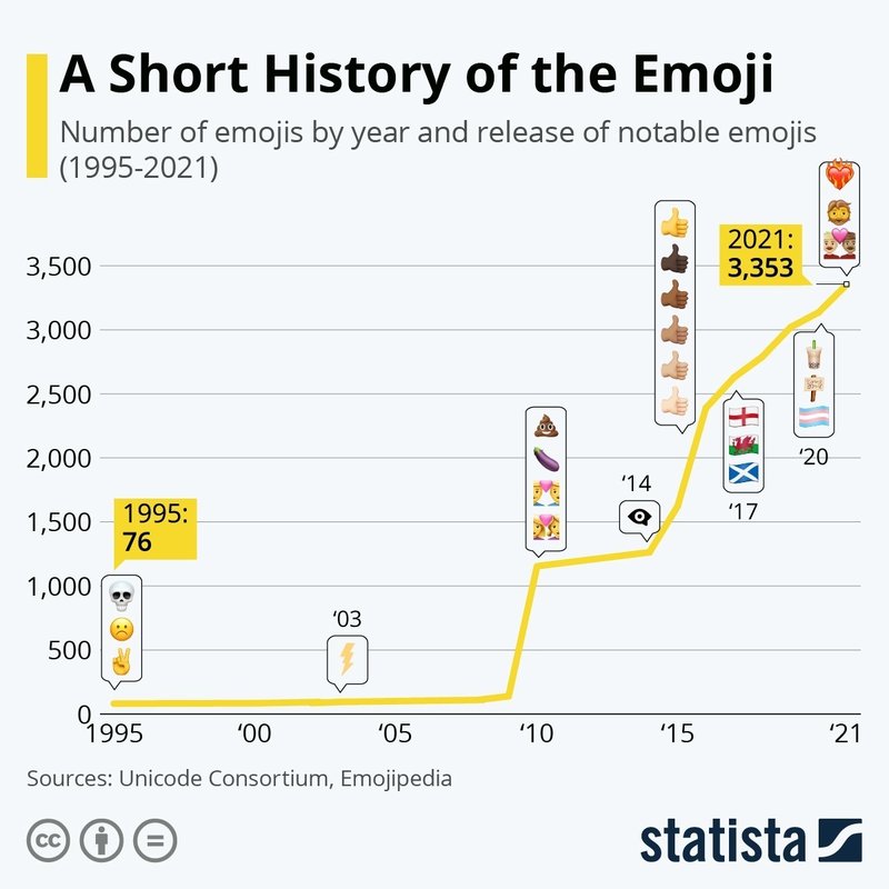 絵文字が急増 21年には3 353字に 世界の活きた統計データを届けたい Statista Japan スタティスタ ジャパン Note