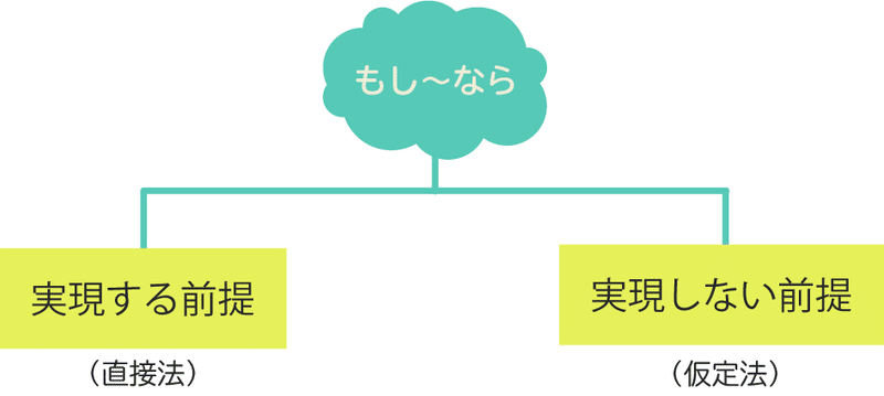 もし なら という日本語から判断する直接法と仮定法 コヤマケイコ しろくまスタディセッション Note