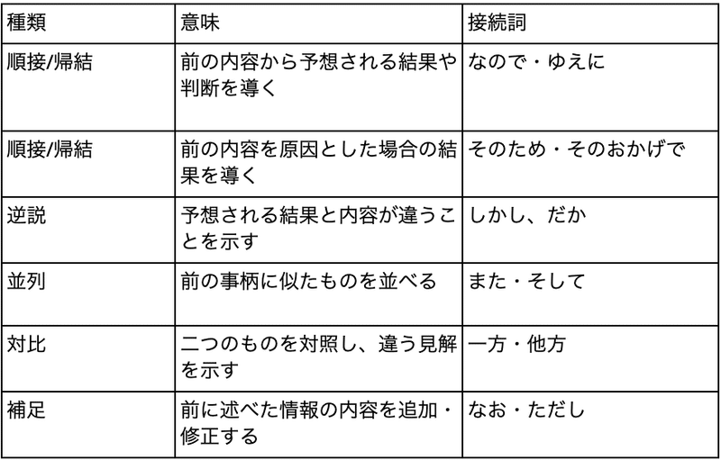 接続詞の大切さを伝えたい クヌギ メディア編集部 Note