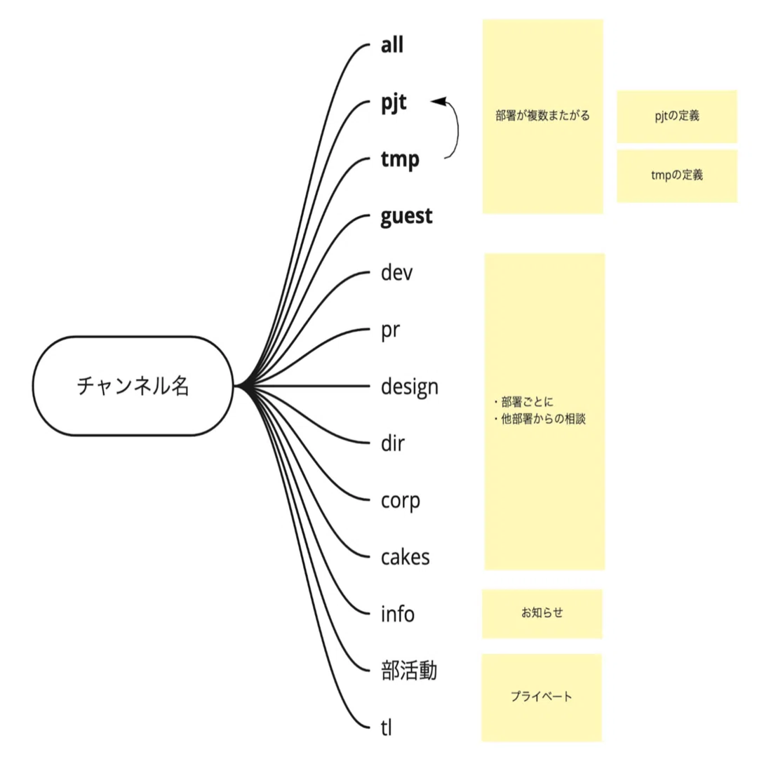 BLOKEES【説明欄、コメント必読】 note社版！Slackの歩き方ガイド｜note株式会社