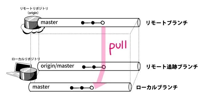 Sourcetreeでローカルリポジトリにないブランチを取得する方法 わかばちゃんと学ぶ Git使い方入門 湊川あい わかばちゃんと学ぶ 本 発売中 Note