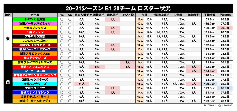 Bリーグ 移籍動向まとめ 21シーズン開幕前完全版 Hiro Note