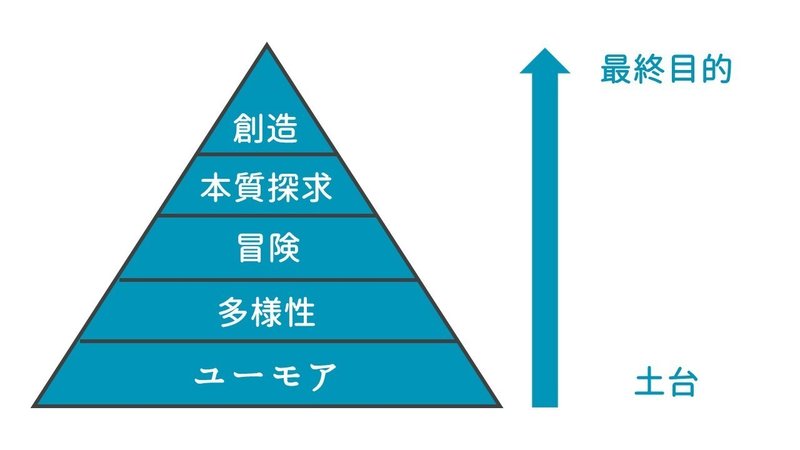 価値観ピラミッド
