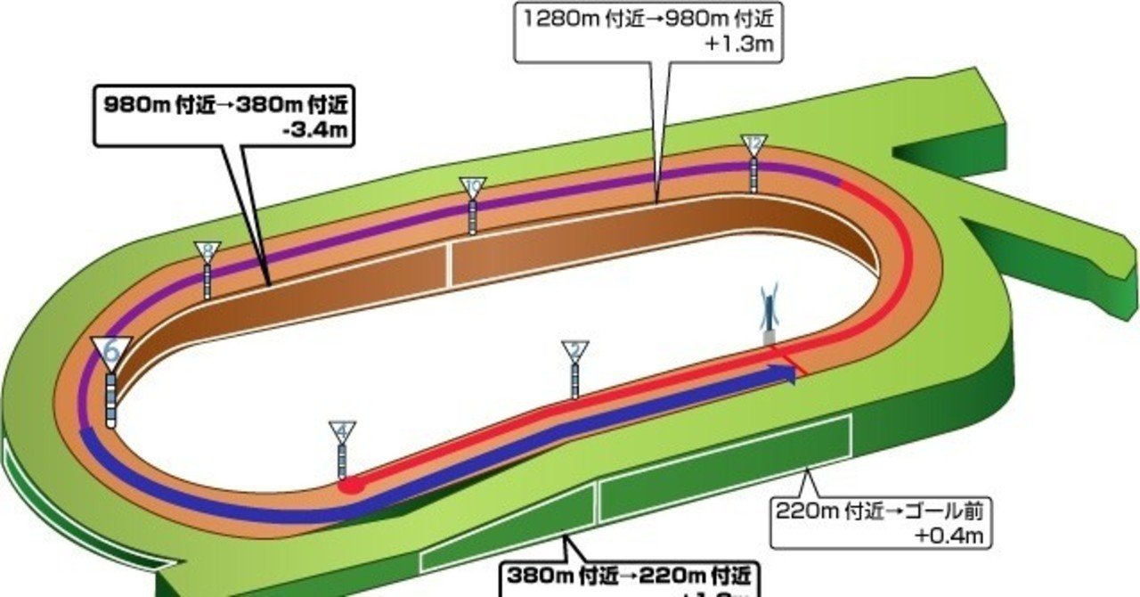 競馬　有力馬情報　後ろに競馬場のデータ付き リカード (Recado) | 競走馬データ - netkeiba