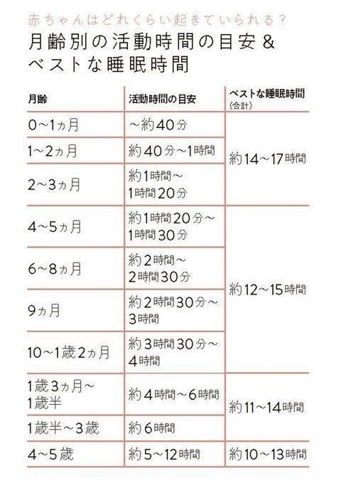 寝ない赤ちゃん寝かしつけ 活動時間を知ればとっても楽になる ねんとれ おやすみひよこ ジーナ式ねんねトレーニング ねんとれ Note