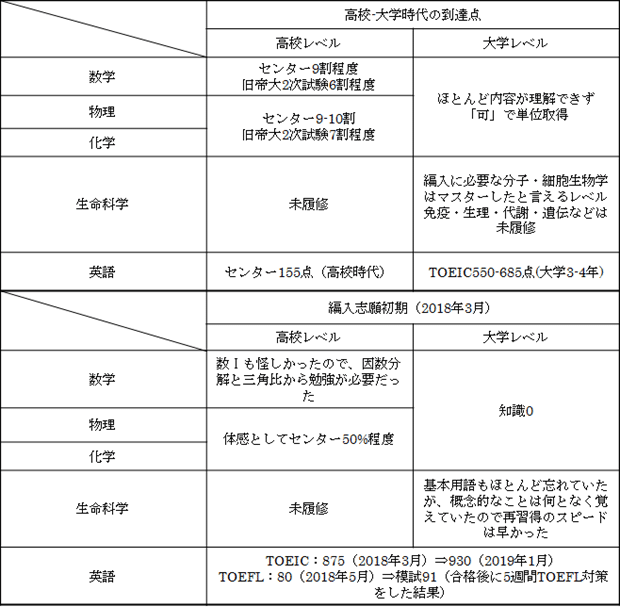 医学部学士編入合格体験記 受験ブランク10年以上の30代が旧帝医学部2校に合格した話 Chipmunk Note