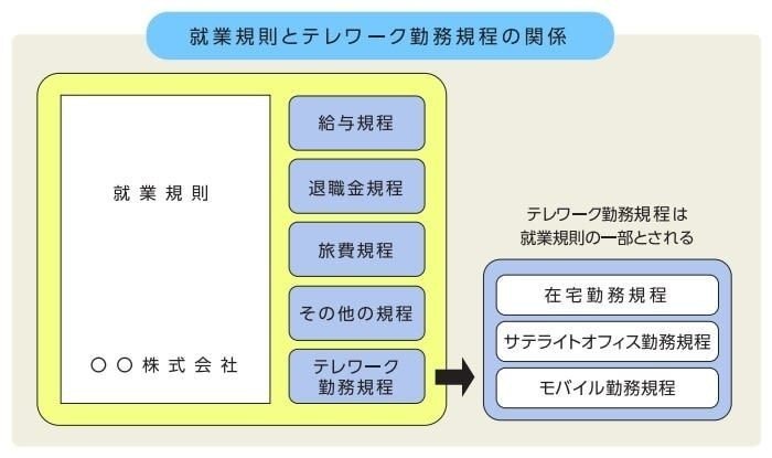 テレワーク就業規則の雛形 中小企業経営百科 Note テレワーク就業規則の雛形 中小企業経営百科 Note