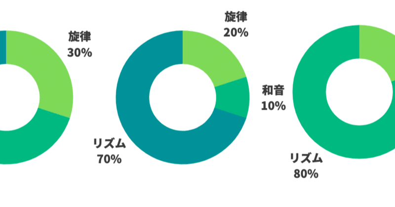 音楽3要素の比率でみる「ライヒ」と「おかあさんといっしょ」