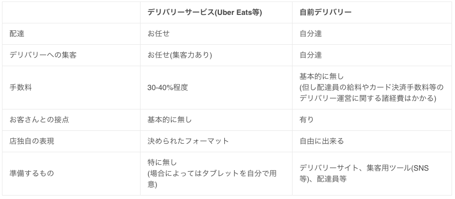 飲食店向け】自前デリバリーとデリバリーサービス(Uber Eats等)の比較 