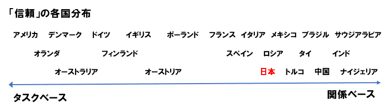 信頼の各国分布