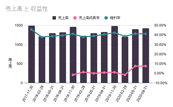 売上高 と 収益性