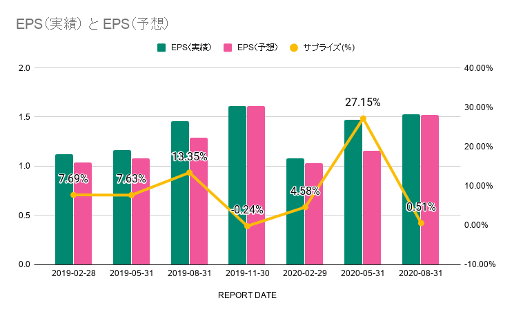 EPS（実績） と EPS（予想）