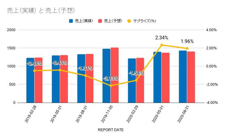 売上（実績） と 売上（予想）