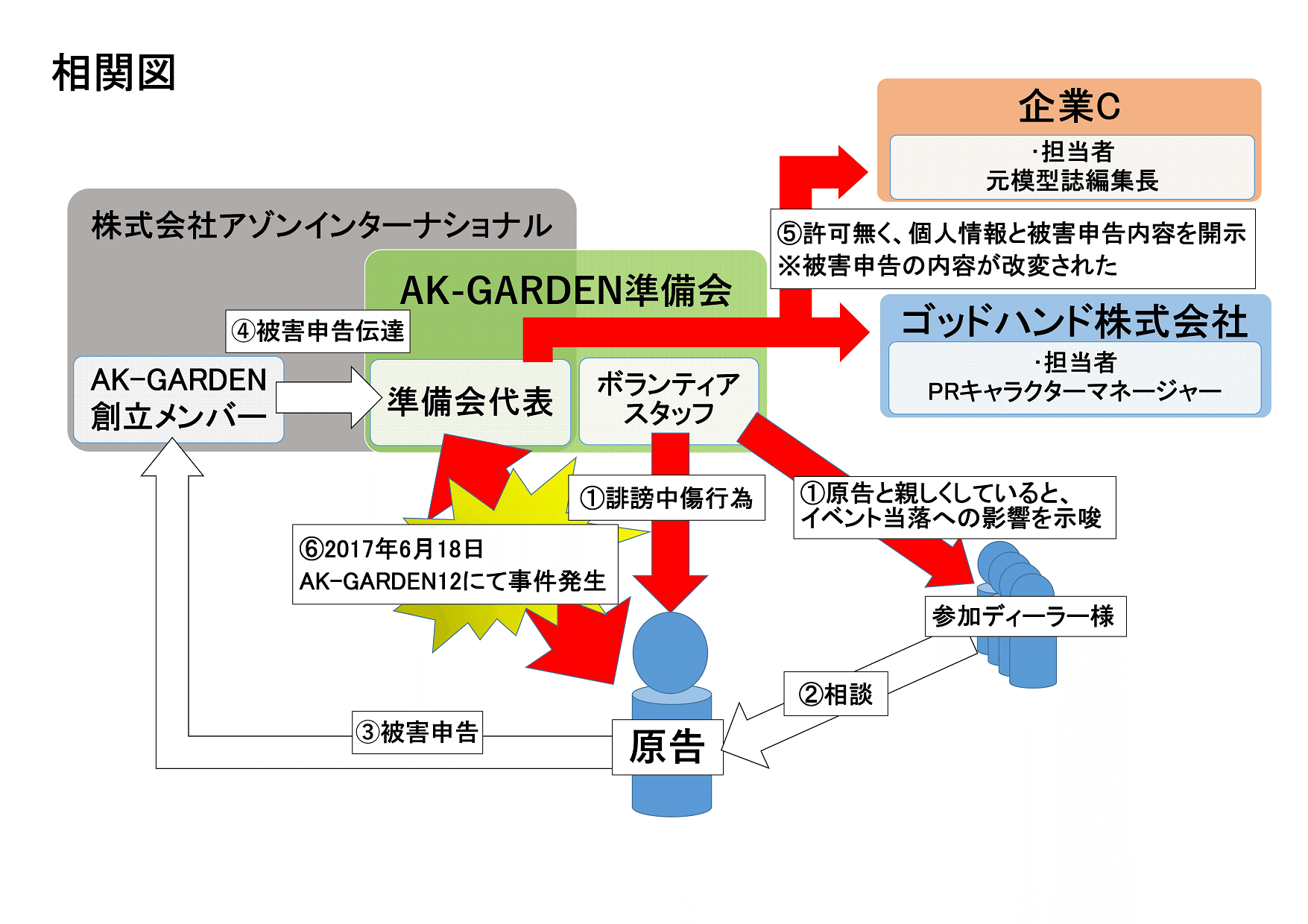AK-GARDEN訴訟問題 ※2020/10/03更新｜17kaiji20