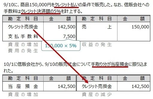 クレジット売掛金 しぃ Note